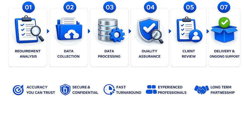 Our Process Our Process